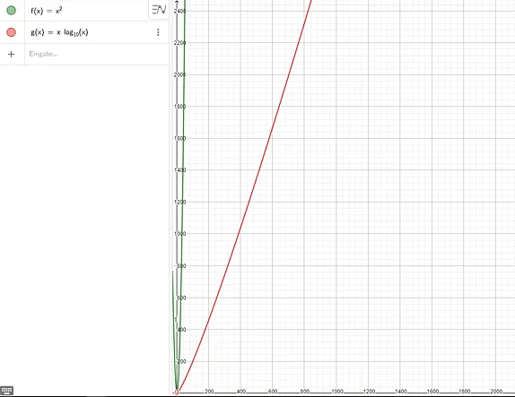 Diagramm mit zwei mathematischen Funktionen