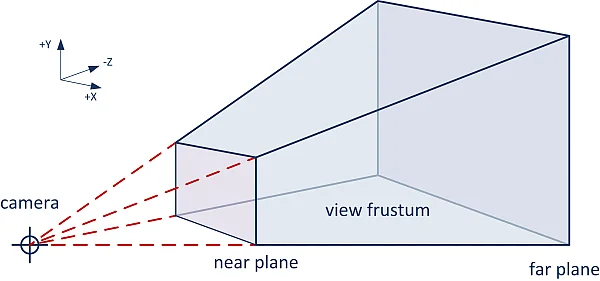 Diagramm eines View Frustums